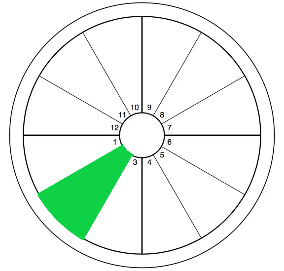 Visual representation of the 2nd house on the astrology wheel.